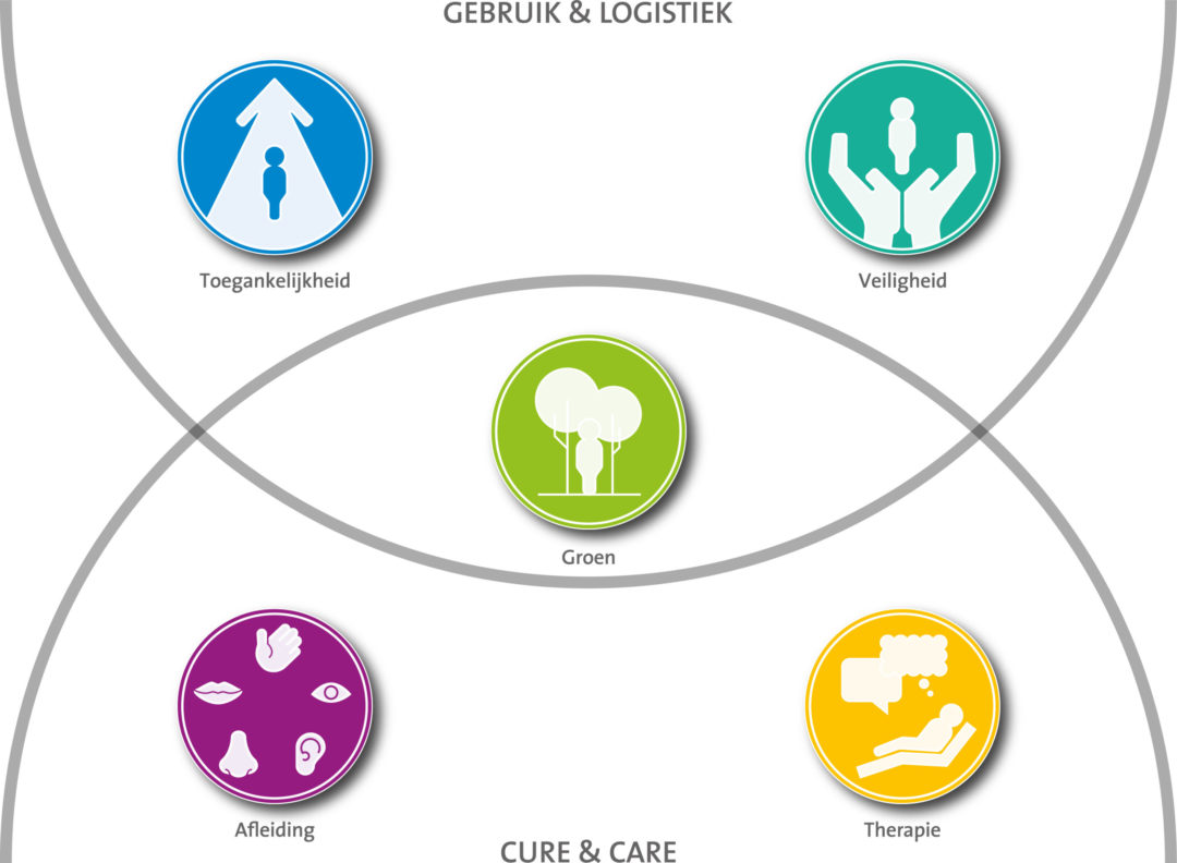 Schema zorgconcept