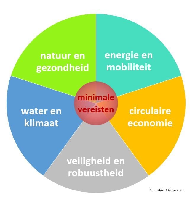 De schijf van vijf voor multifunctionele daken