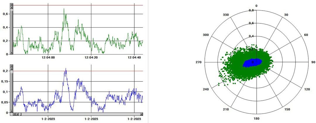 Grafiek en cirkeldiagram Tree Motion Sensors