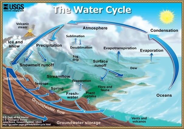 Copywrite: https://www.usgs.gov/media/images/natural-water-cycle-jpg